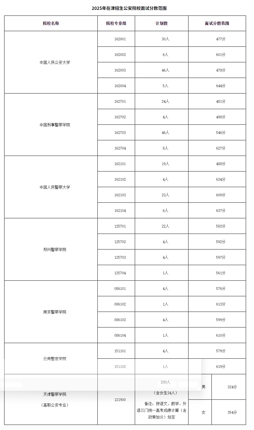 2025年警校录取分数线一览表:附各省体检面试分数线汇总