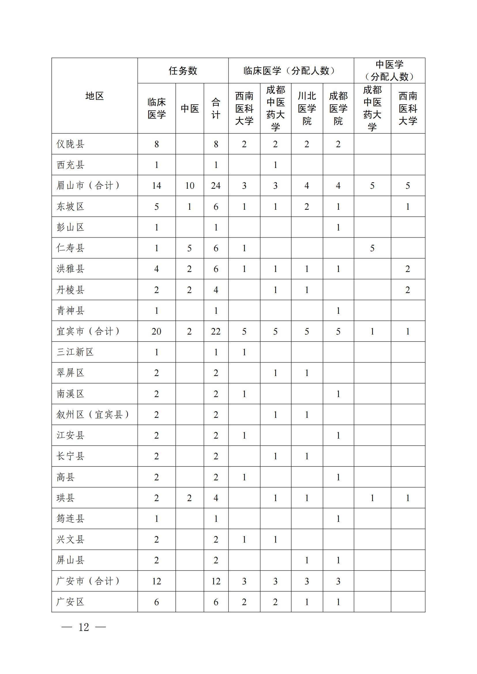 2026免费医学生报考政策及条件(附招生计划)