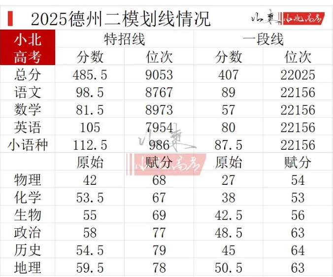 2026山东高三各地二模分数线汇总（含16地市）