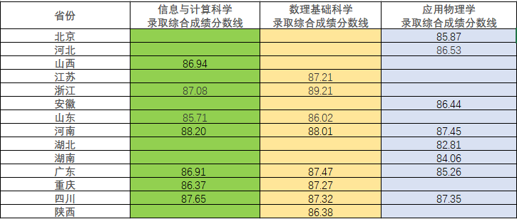 2025年强基计划39所大学录取分数线一览表:各省各专业汇总