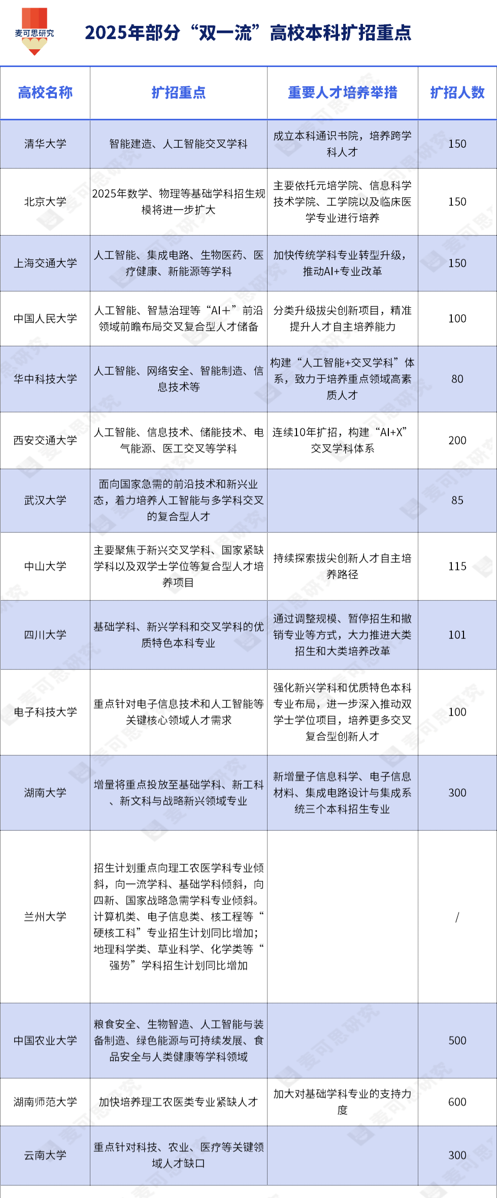 2026年本科扩招学校名单汇总：985大学扩招了多少人？