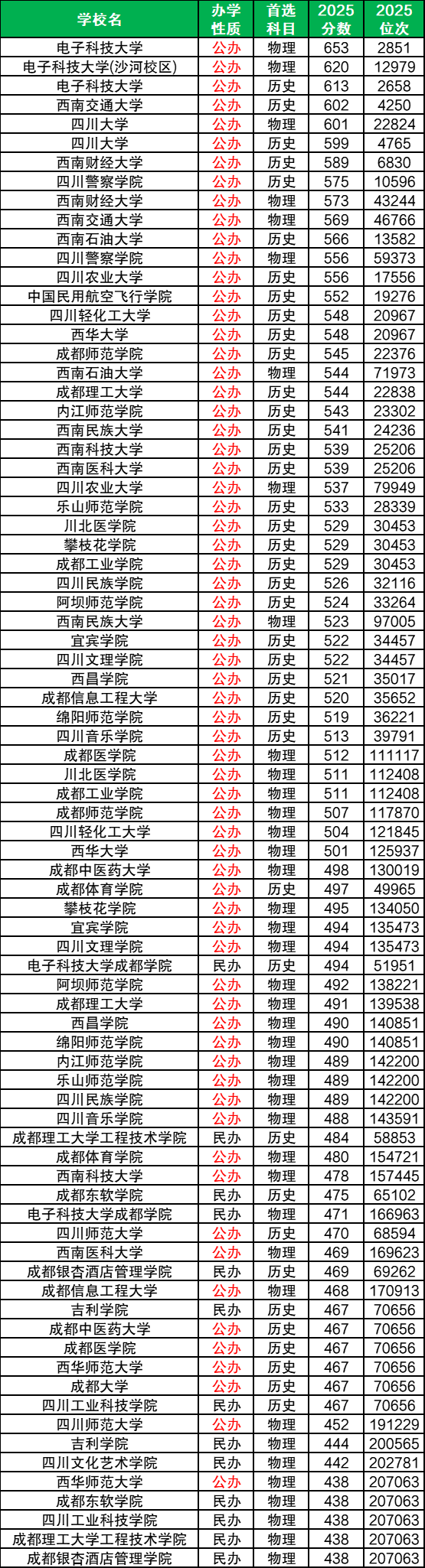 四川各大学排名及录取分数线一览表(2026届考生参考)