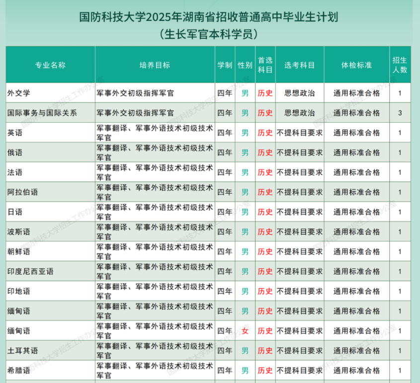 文科能上军校吗?2026最容易报考的军校有哪些?