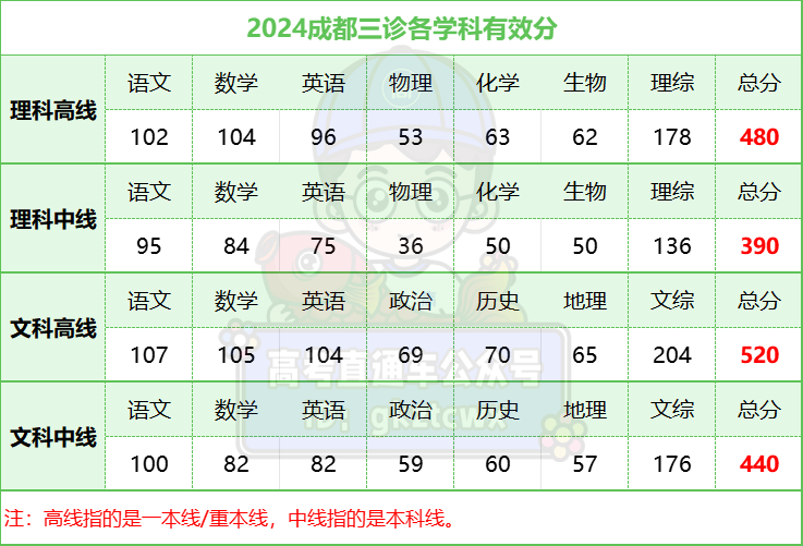  2026成都三诊分数线公布！含物理类、历史类一分一段表