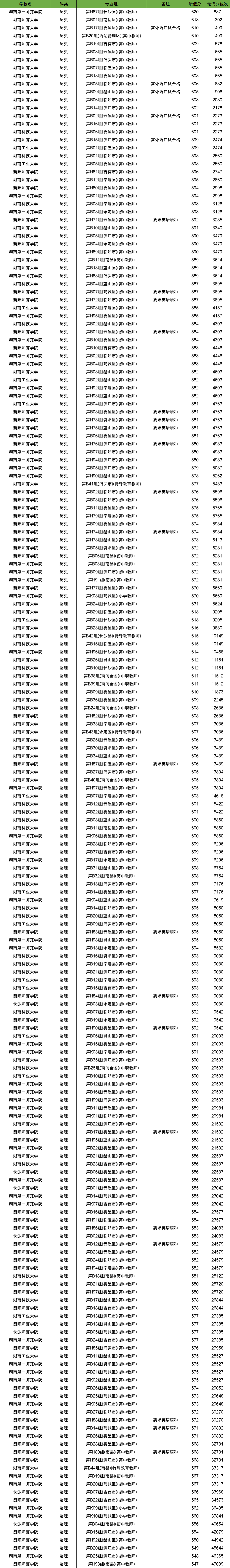 公费师范生录取分数线2025一览表:一般多少分能上?
