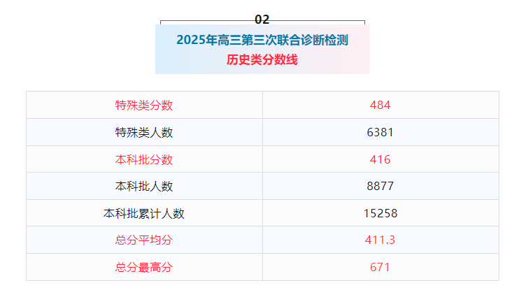 2026重庆三诊分数线及成绩排名表（含康德卷、九龙坡卷）