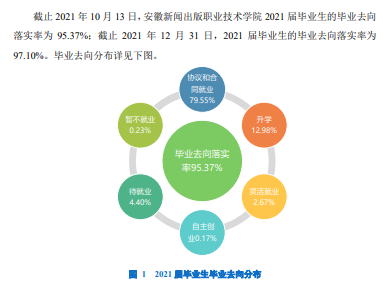 安徽新闻出版职业技术学院就业率及就业前景怎么样
