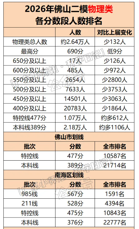 2026佛山二模分数线及成绩排名表！附换算省排名办法