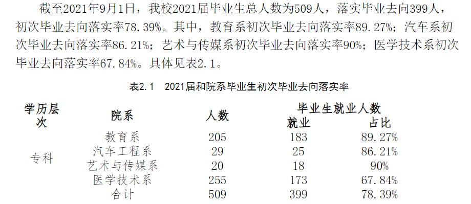 内蒙古科技职业学院就业率及就业前景怎么样