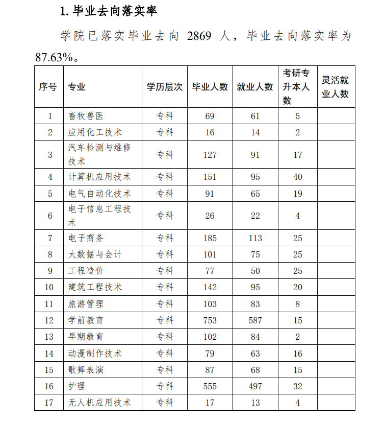 平凉职业技术学院就业率及就业前景怎么样 平凉职业技术学院就业率及就业前景怎么样