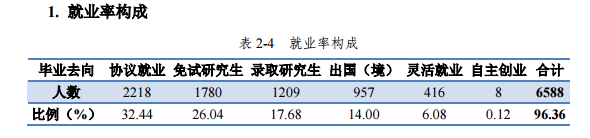 华中科技大学就业率及就业前景怎么样