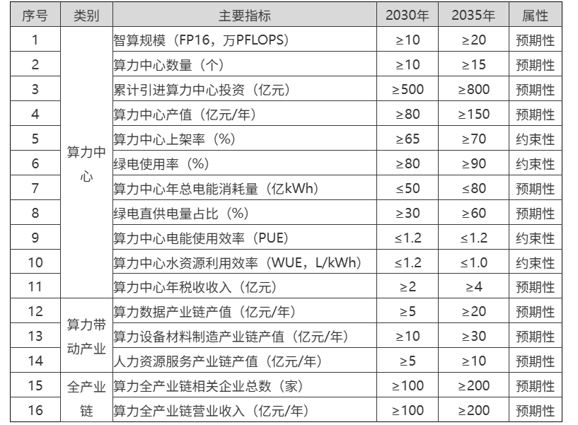 内蒙古通辽：支持算力中心采用错峰储能等技术，有效降低算力中心能耗
