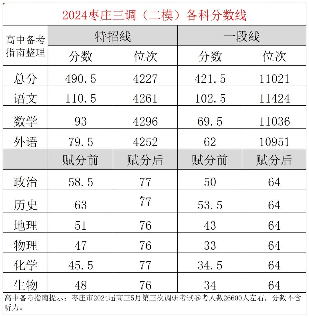 2026年山东各地高三二模分数划线情况（含16个地市）