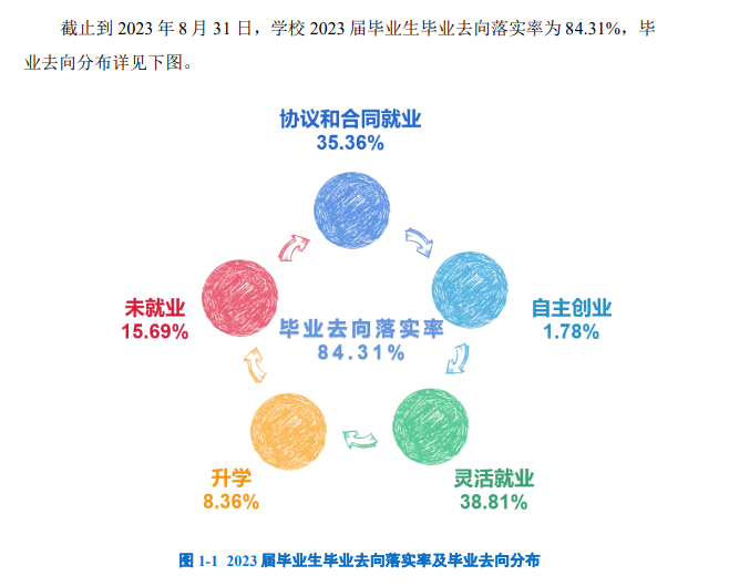 晋中学院就业率及就业前景怎么样