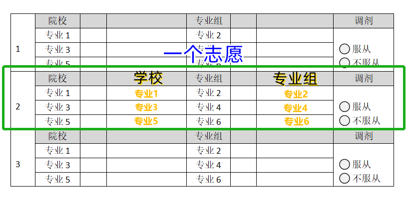 45个志愿是45个学校还是45个专业？能选几所大学？ 