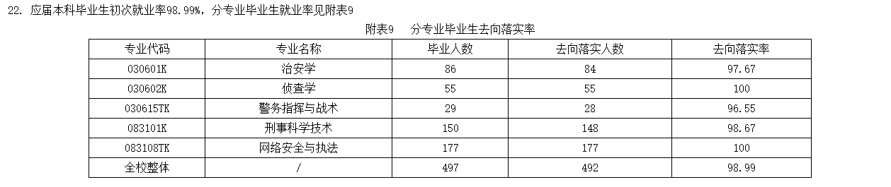上海公安学院就业率及就业前景怎么样 上海公安学院就业率及就业前景怎么样