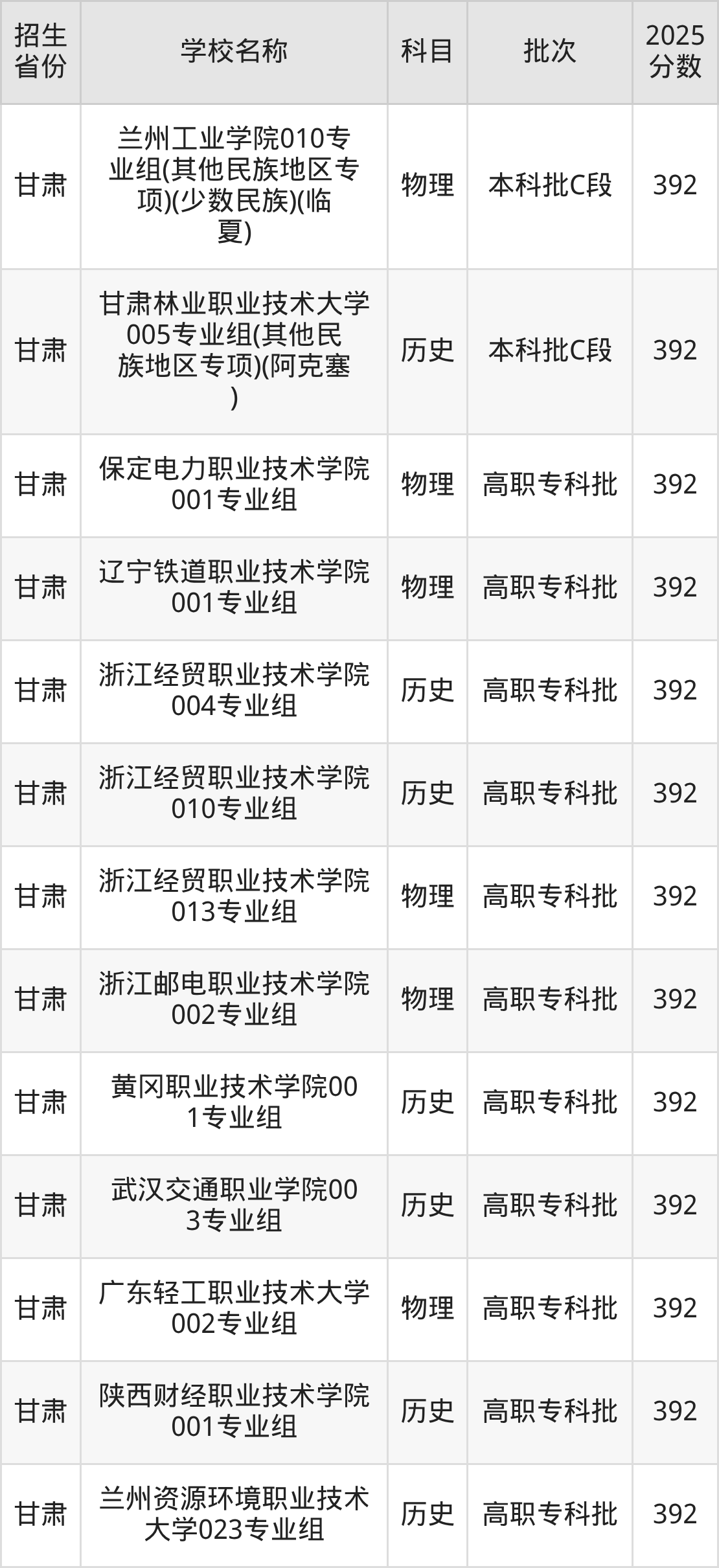 392分能上什么大学？附理科大学名单（2026高考）