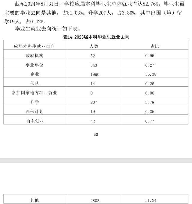 南昌工学院就业率及就业前景怎么样