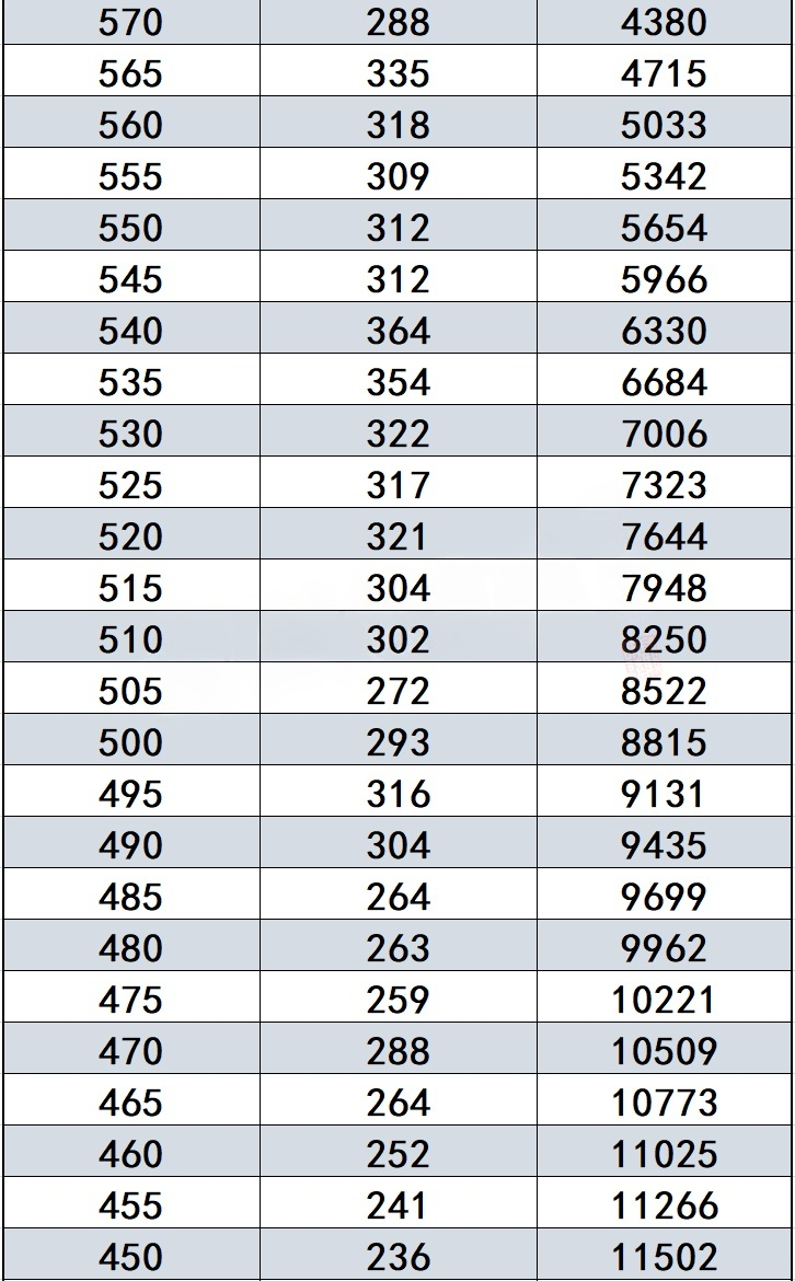2026海淀一模分数线公布（含一分一段表）