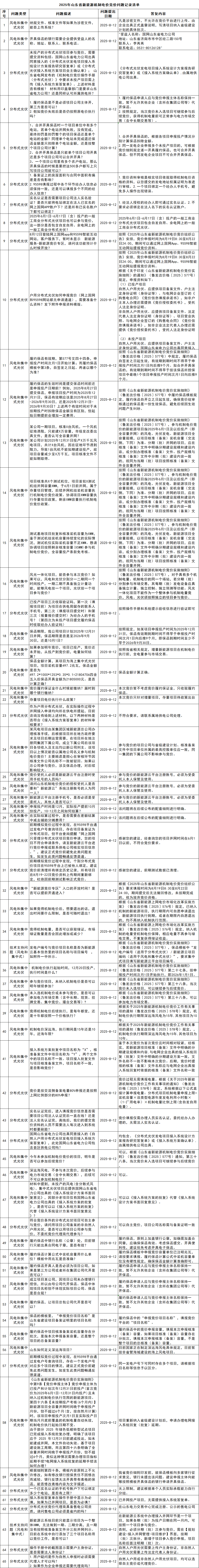 山东新能源机制电价竞价65问