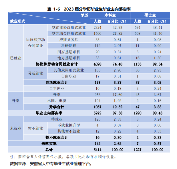 安徽财经大学就业率及就业前景怎么样