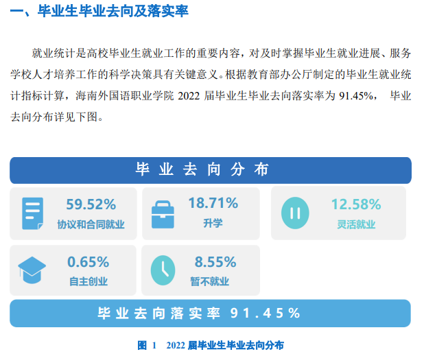 海南外国语职业学院就业率及就业前景怎么样