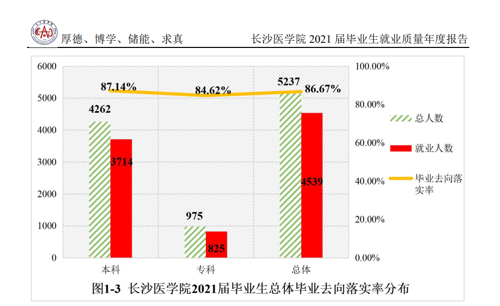 长沙医学院就业率及就业前景怎么样 长沙医学院就业率及就业前景怎么样