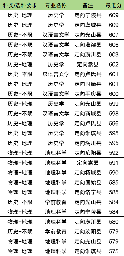 2026河南地方公费师范生有哪些院校？附录取分数线