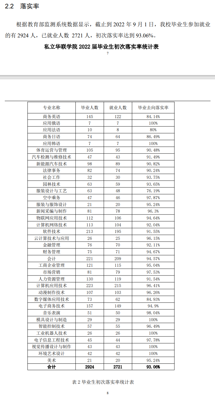 私立华联学院就业率及就业前景怎么样