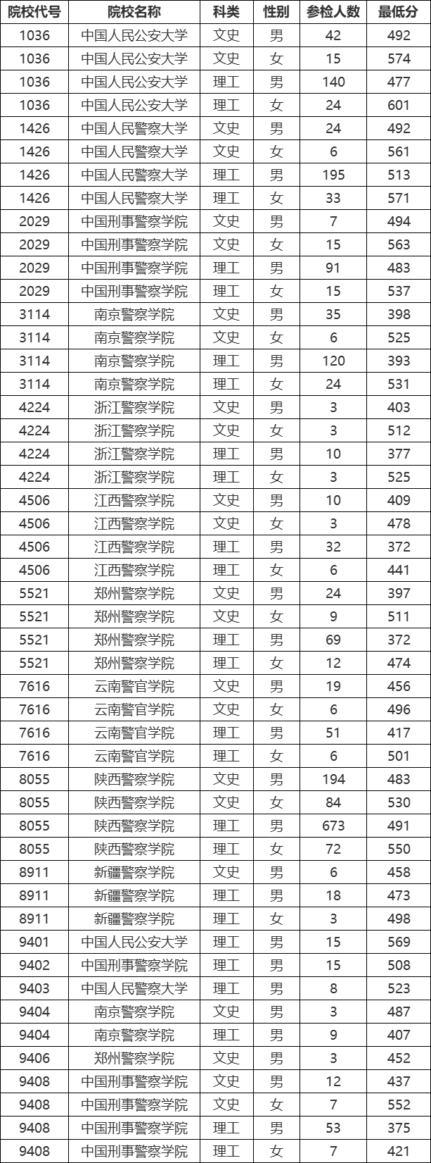 2025年警校录取分数线一览表:附各省体检面试分数线汇总