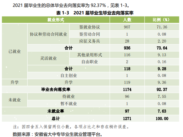 安徽粮食工程职业学院就业率及就业前景怎么样