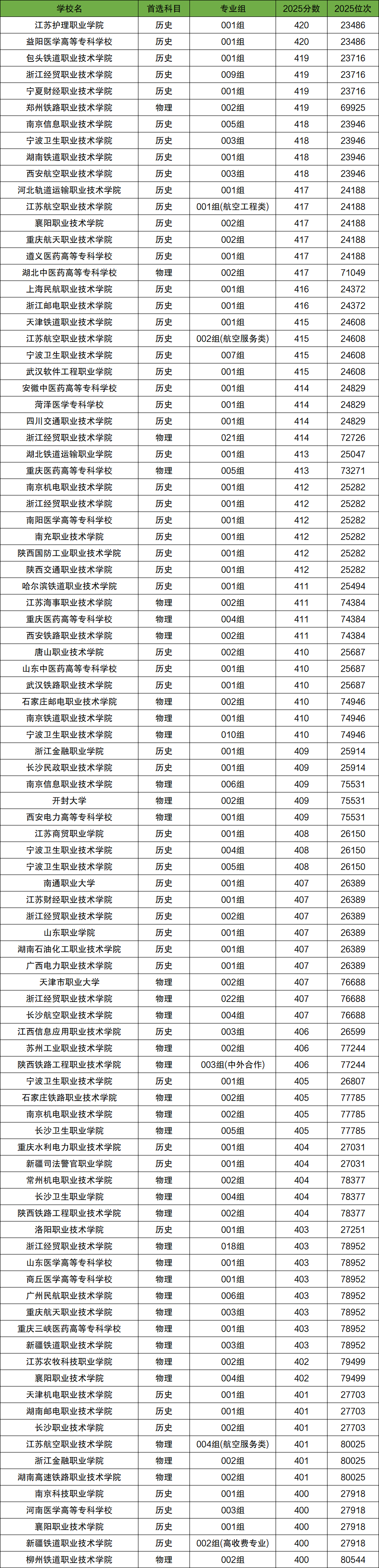 2026年400-420分上的公办大专有哪些（全国多省汇总）