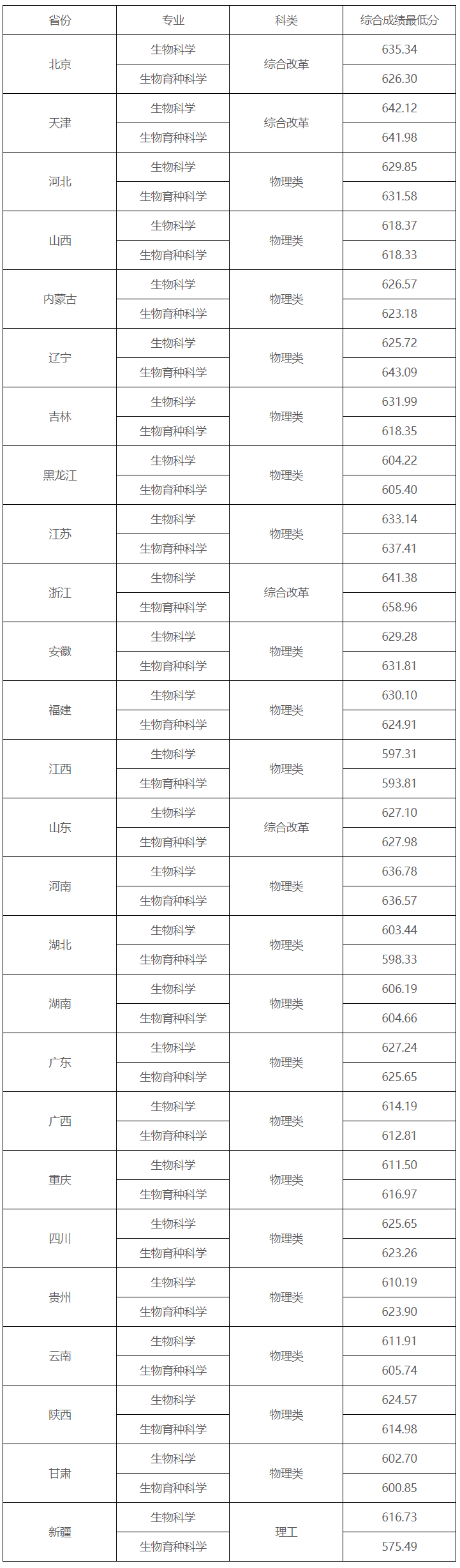2025年强基计划39所大学录取分数线一览表:各省各专业汇总