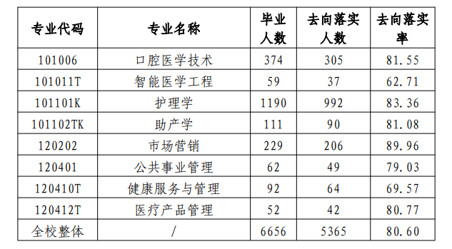 豫北医学院就业率及就业前景怎么样