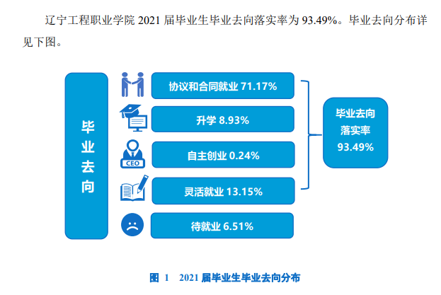辽宁工程职业学院就业率及就业前景怎么样
