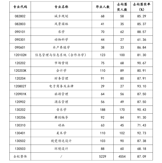 湖南文理学院就业率及就业前景怎么样