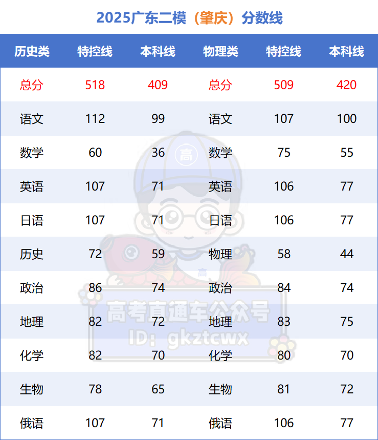 2026年广东二模分数线公布：各地本科线、特控线汇总