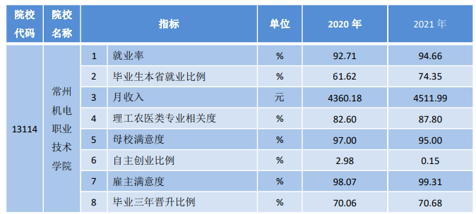 常州机电职业技术学院就业率及就业前景怎么样
