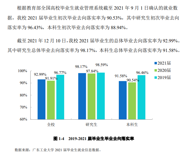 广东工业大学就业率及就业前景怎么样 广东工业大学就业率及就业前景怎么样