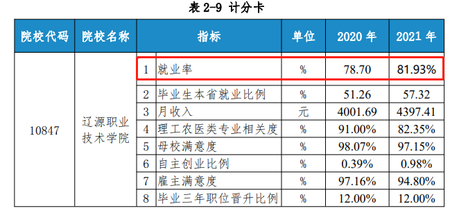 辽源职业技术学院就业率及就业前景怎么样