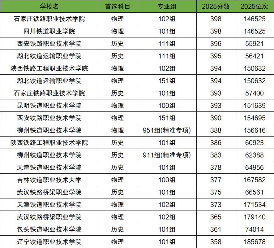 2026年350-400分上的铁路学校有哪些（全国多省汇总）