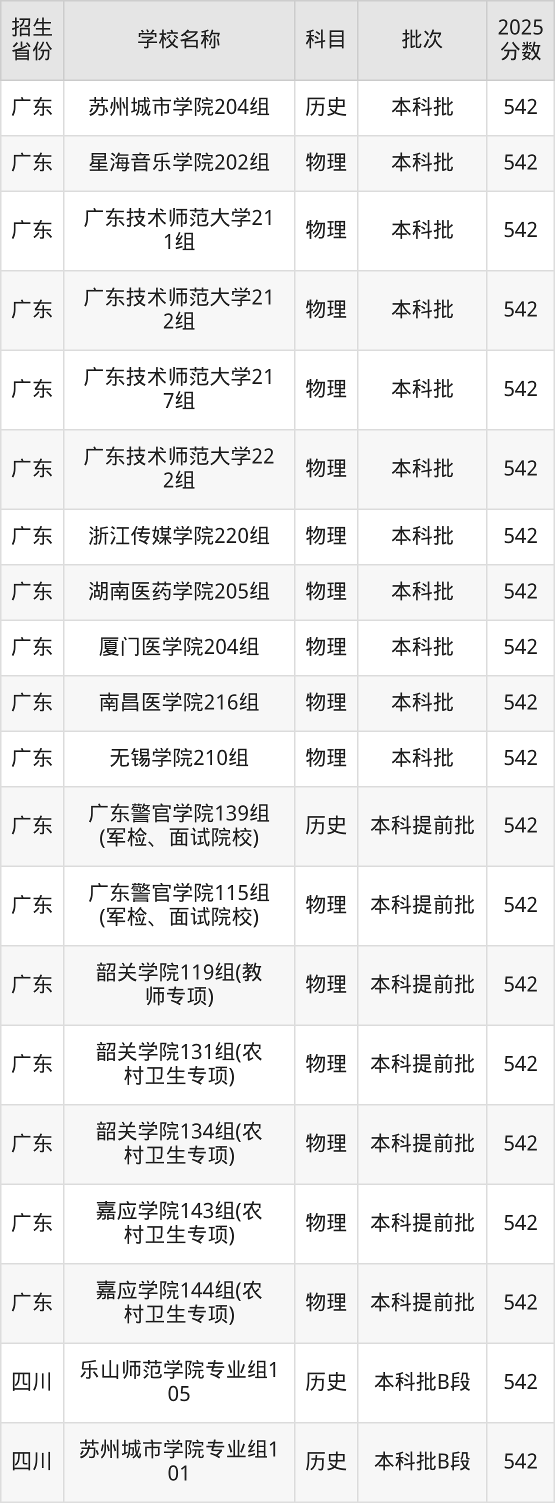 542分能上什么大学？附二本公办大学名单（2026高考）