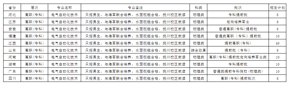 定向士官学校2026年招生计划(全国48所汇总)