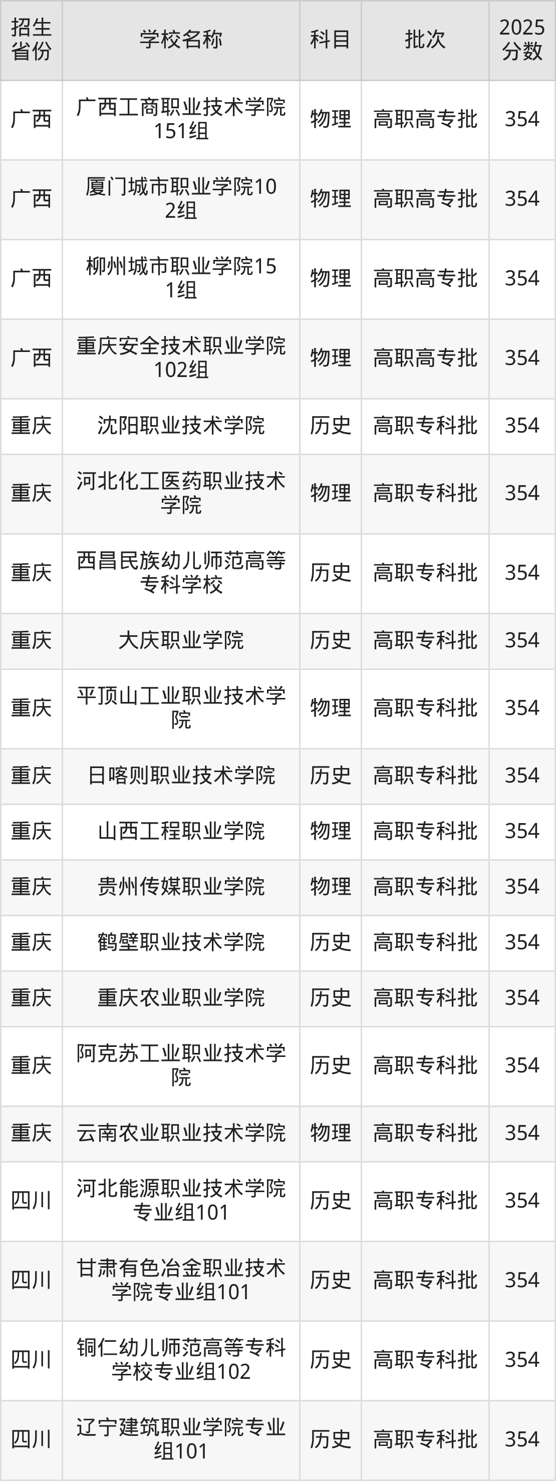 354分能上什么大学？附公办专科大学名单（2026高考）