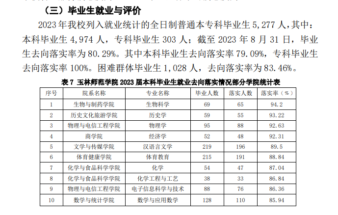 玉林师范学院就业率及就业前景怎么样 玉林师范学院就业率及就业前景怎么样
