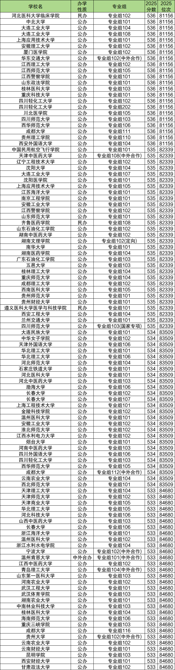 2025年四川高考分数位次对应大学(物理历史、2026参考)