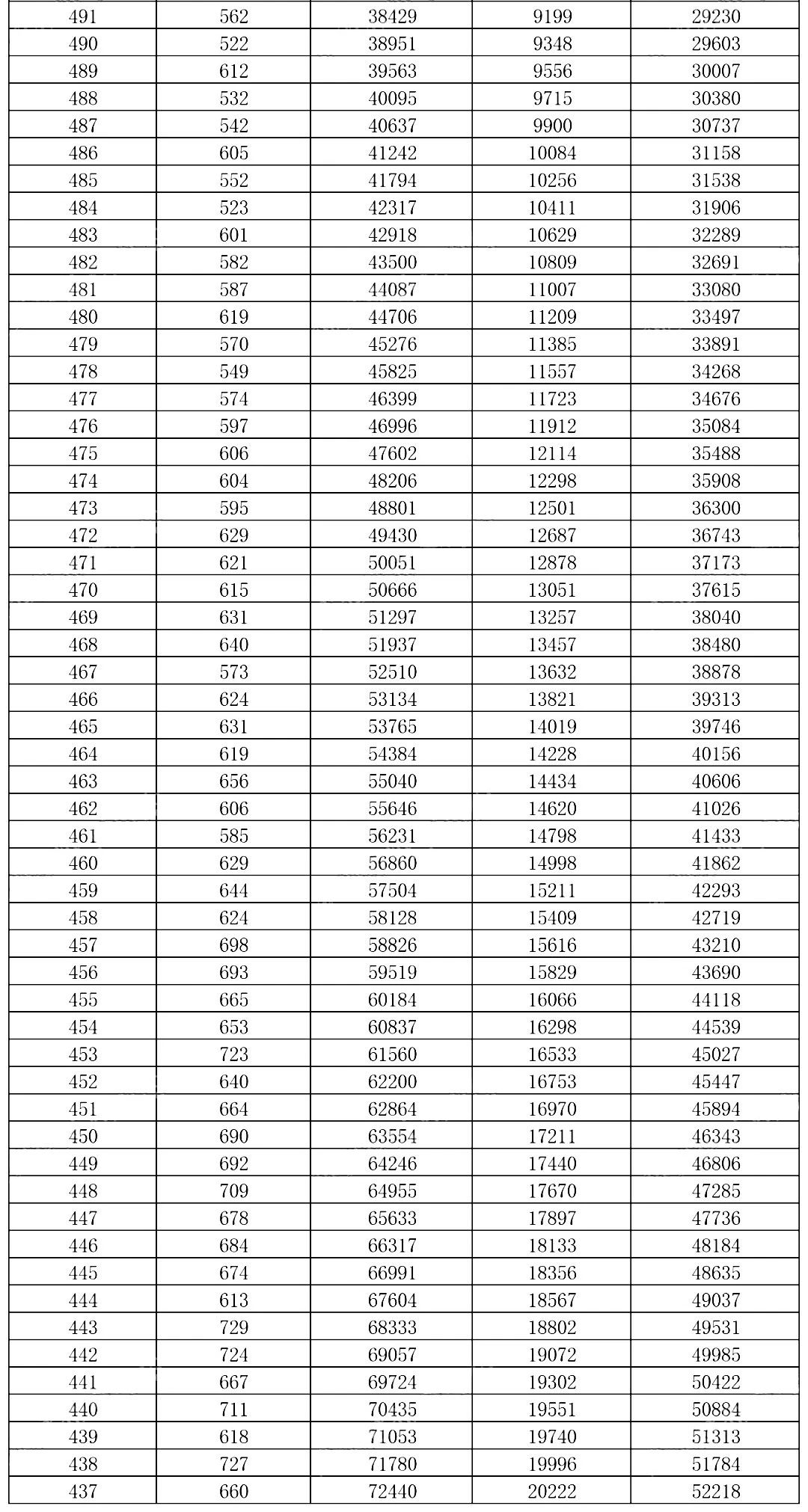 2026年重庆康德二诊分数线情况（含一分一段表）