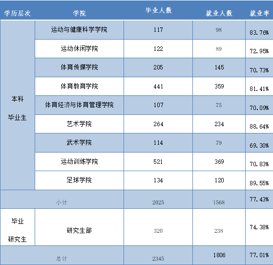 西安体育学院就业率及就业前景怎么样 西安体育学院就业率及就业前景怎么样
