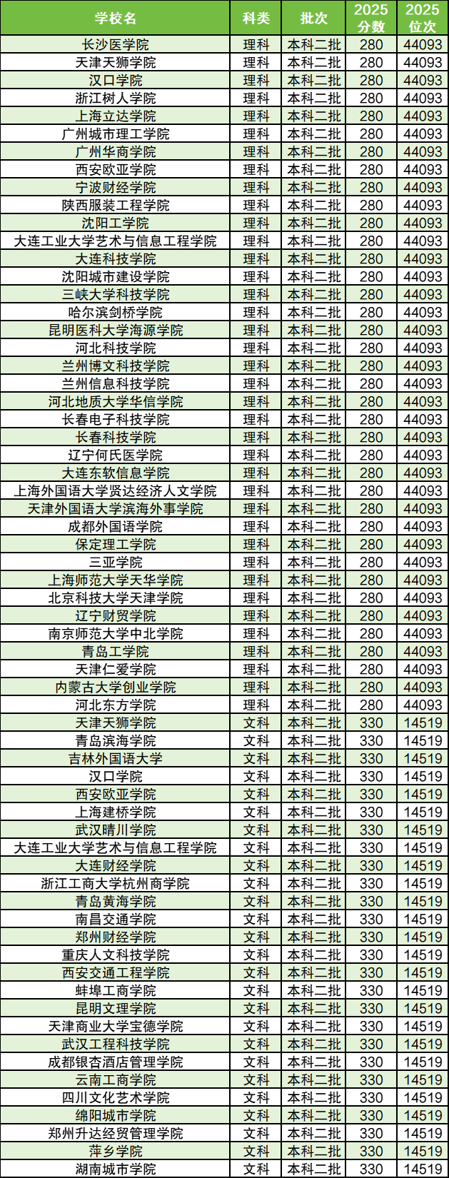全国录取分数线最低的大学：一本二本专科汇总（2026参考）