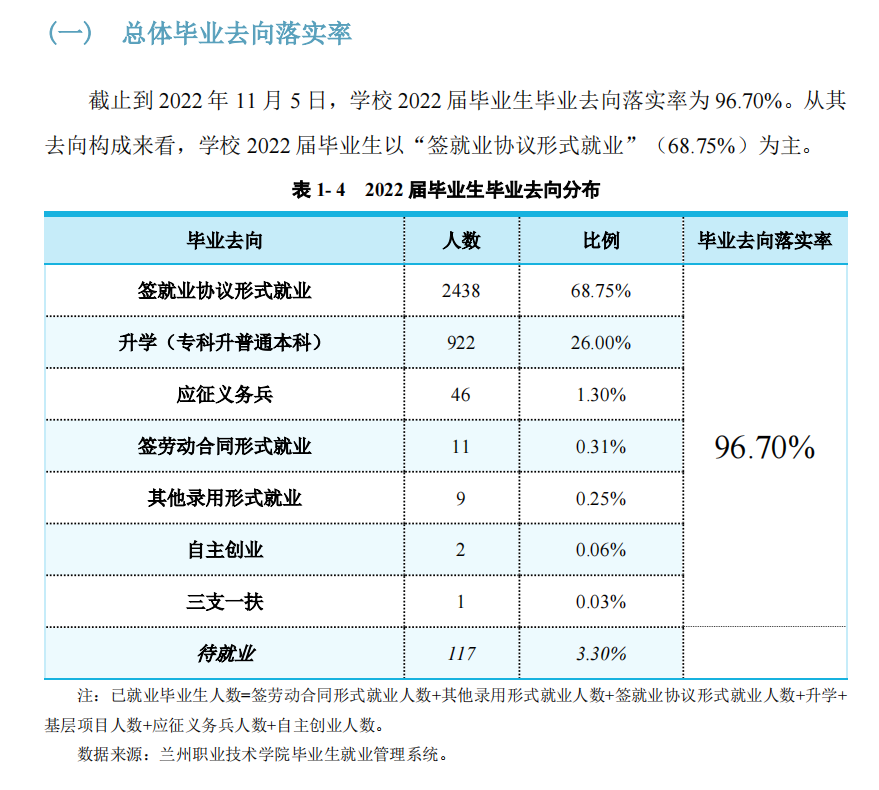 兰州职业技术学院就业率及就业前景怎么样